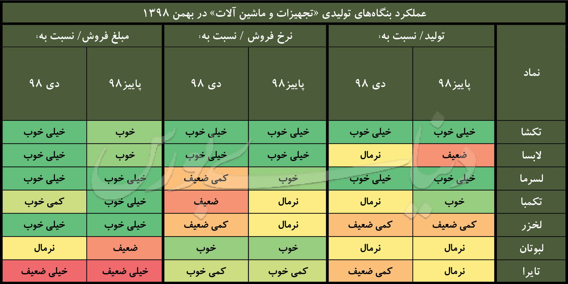 کدال عملکرد ماشین آلات و تجهیزات در بهمن 